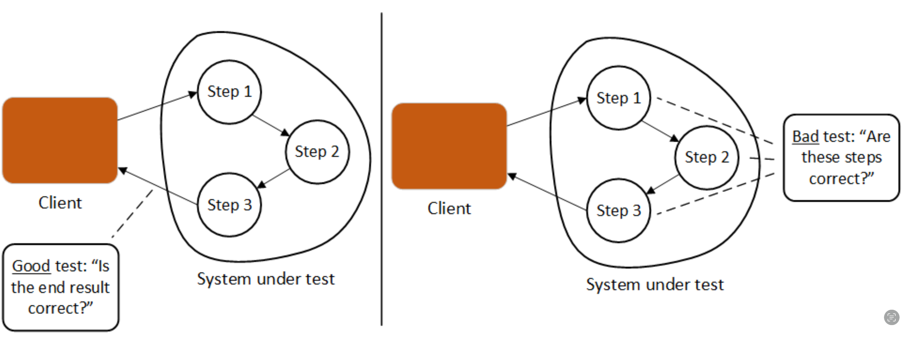 Aim at the end result