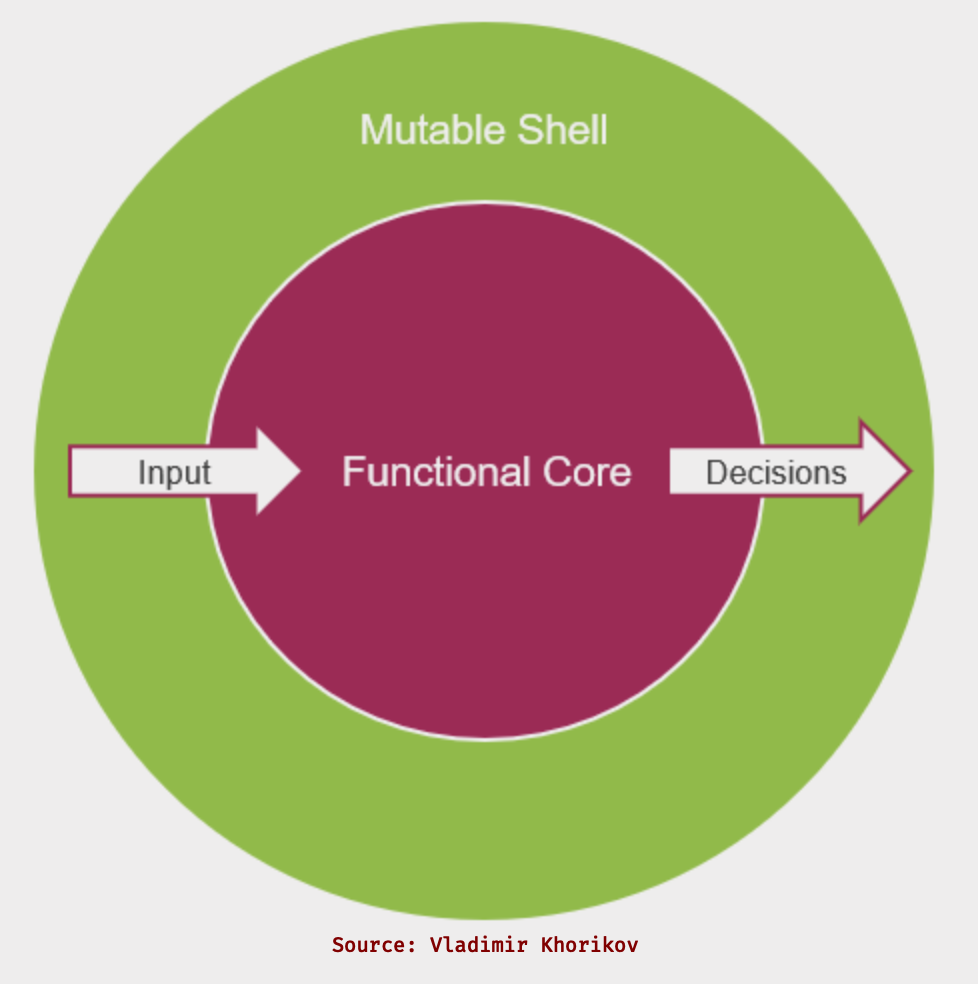 Functional core architecture