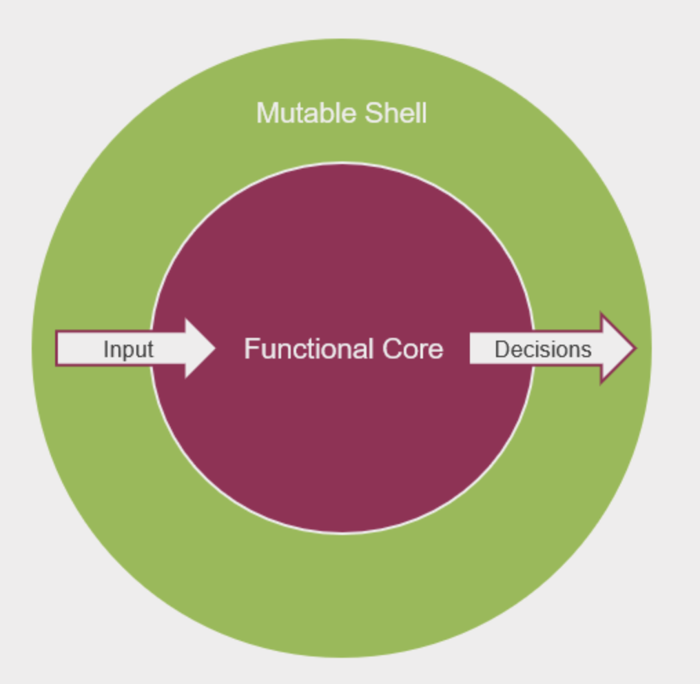 Functional Core Mutable Shell