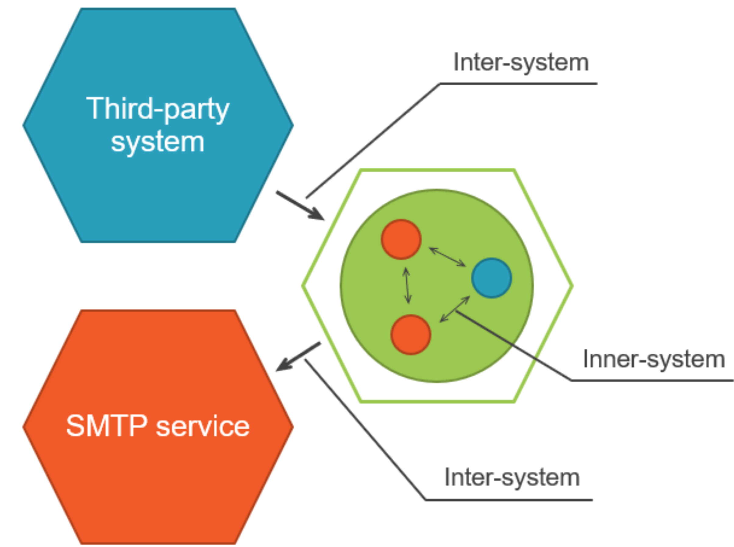 Intra vs Inter communications