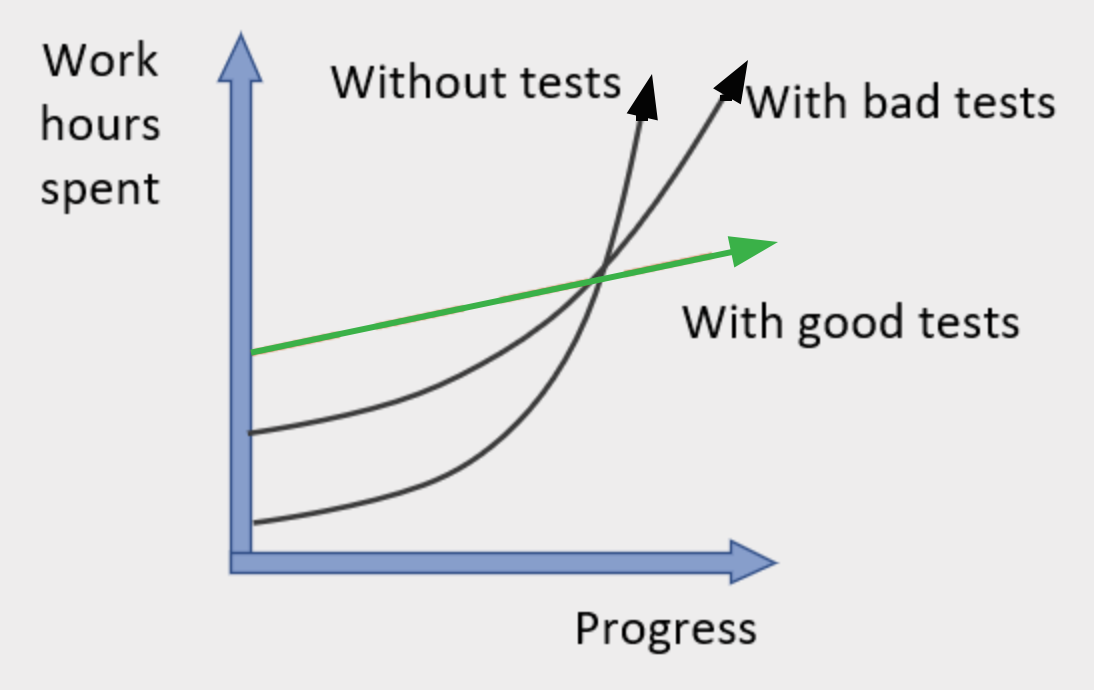 The importance of good tests