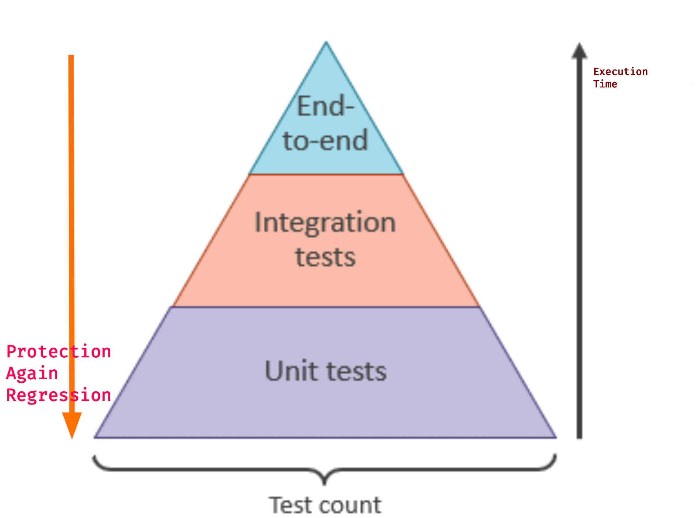 Test pyramid